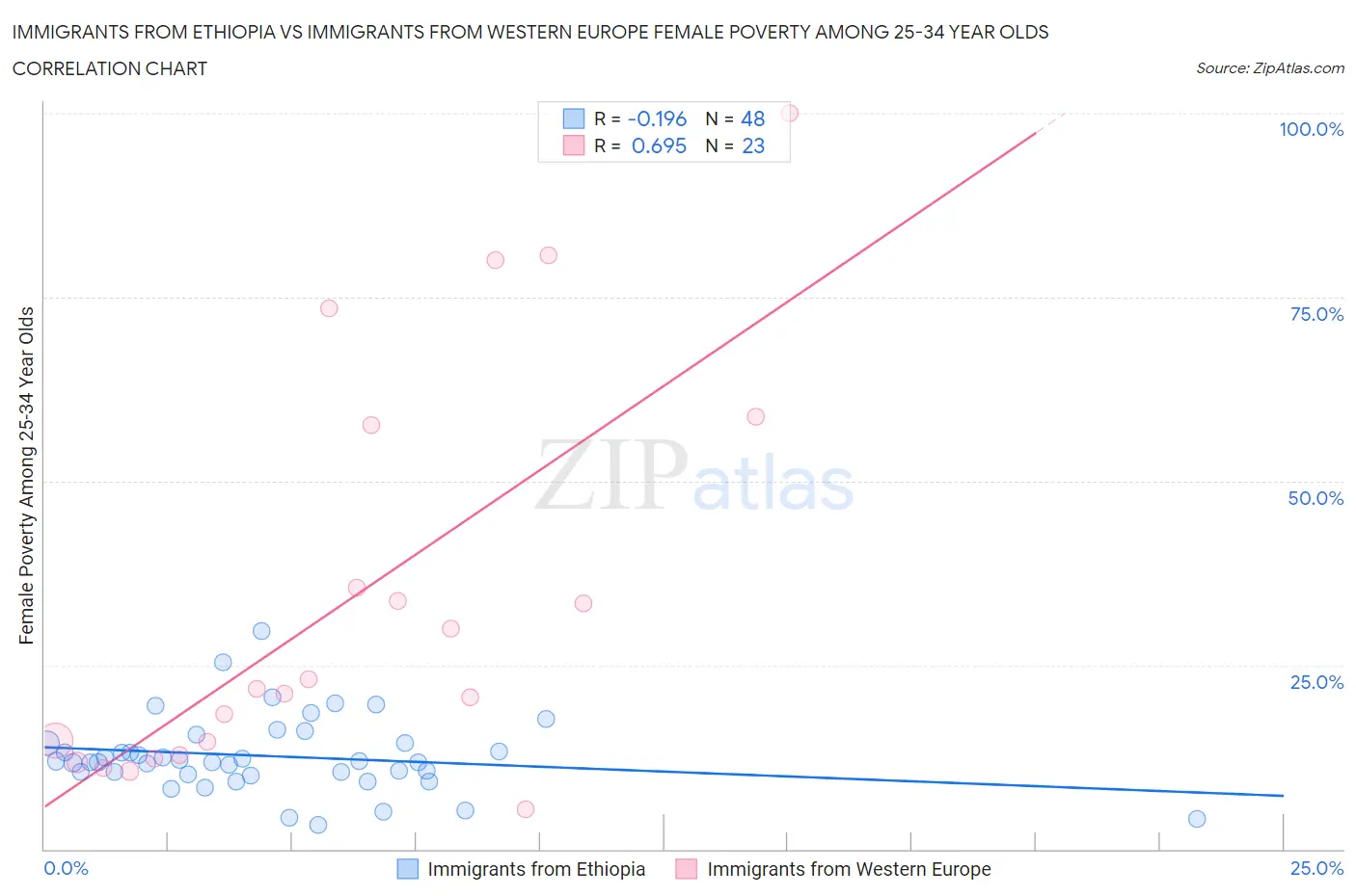 Immigrants from Ethiopia vs Immigrants from Western Europe Female Poverty Among 25-34 Year Olds