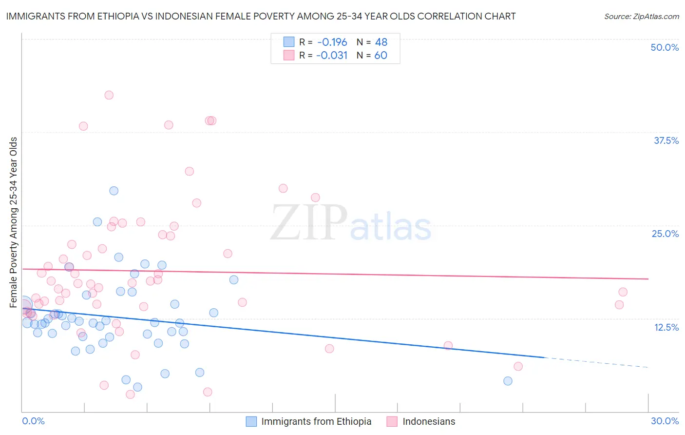 Immigrants from Ethiopia vs Indonesian Female Poverty Among 25-34 Year Olds