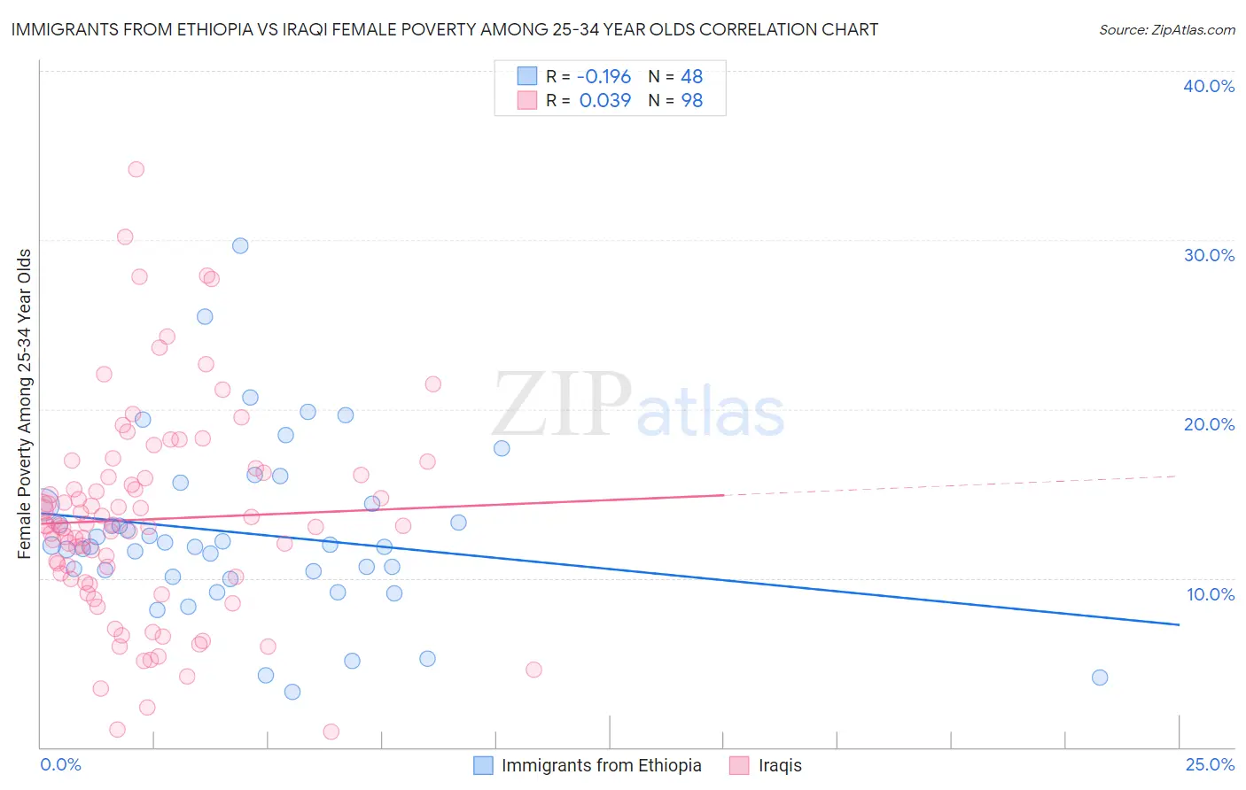 Immigrants from Ethiopia vs Iraqi Female Poverty Among 25-34 Year Olds