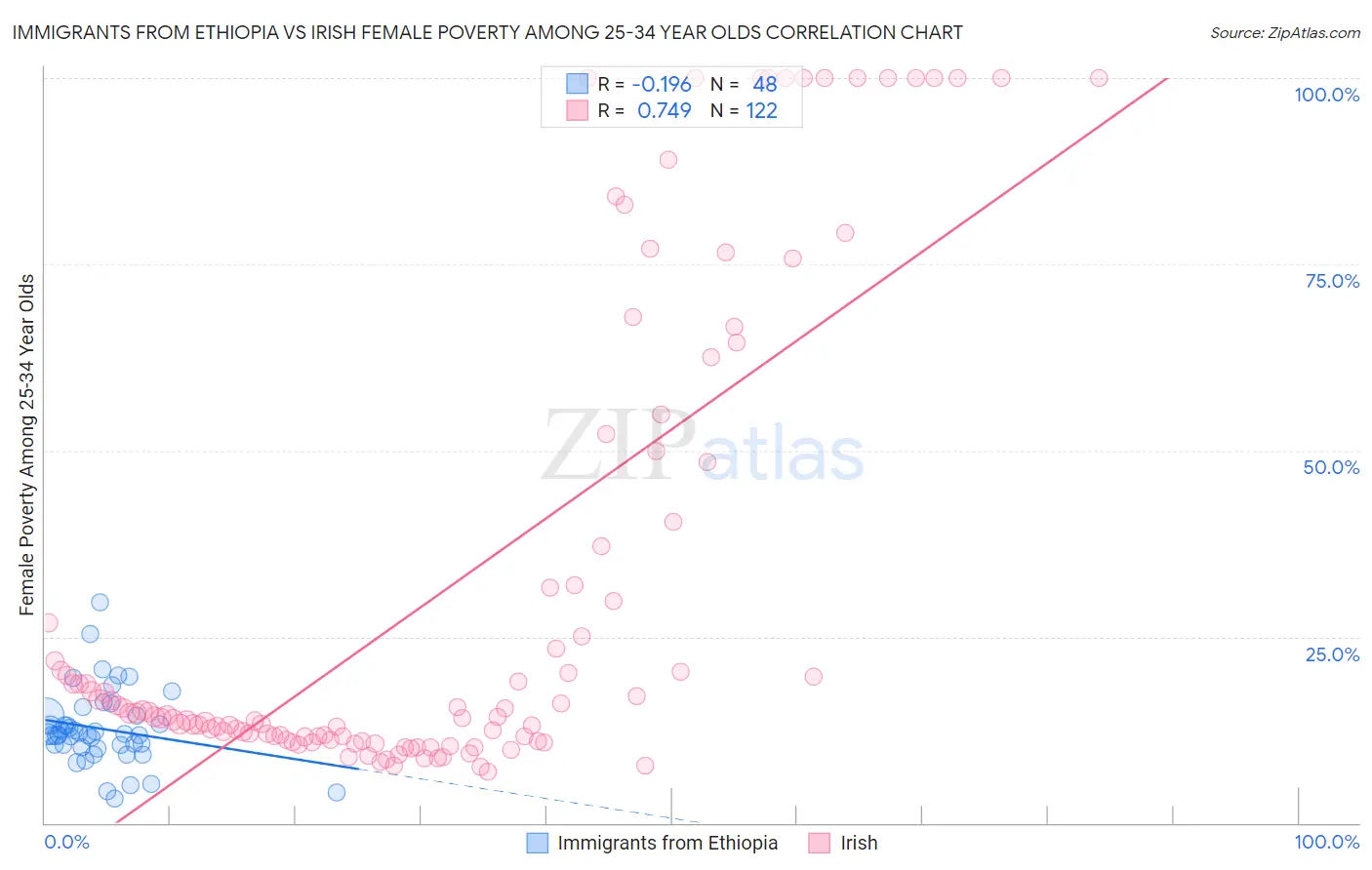 Immigrants from Ethiopia vs Irish Female Poverty Among 25-34 Year Olds