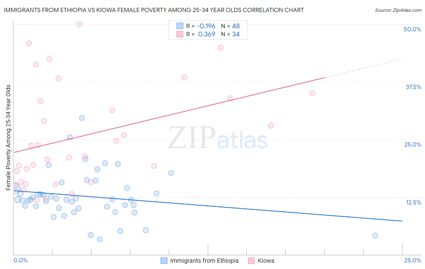 Immigrants from Ethiopia vs Kiowa Female Poverty Among 25-34 Year Olds