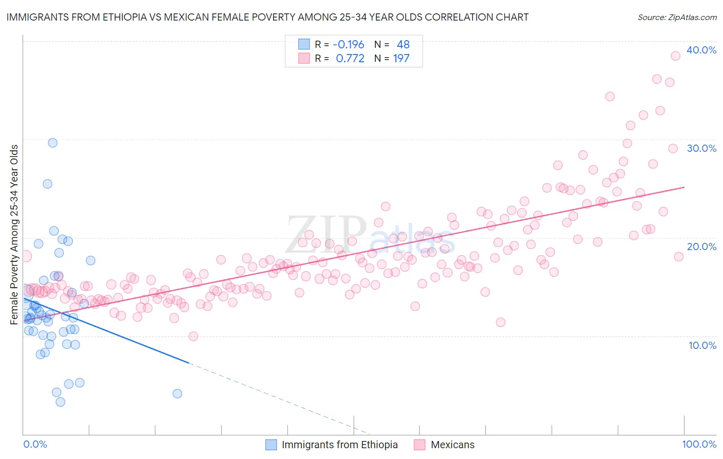 Immigrants from Ethiopia vs Mexican Female Poverty Among 25-34 Year Olds