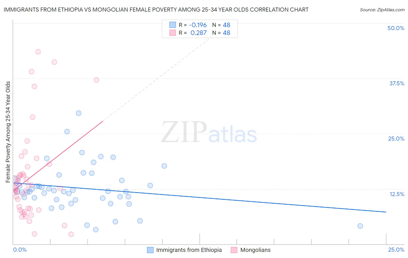 Immigrants from Ethiopia vs Mongolian Female Poverty Among 25-34 Year Olds