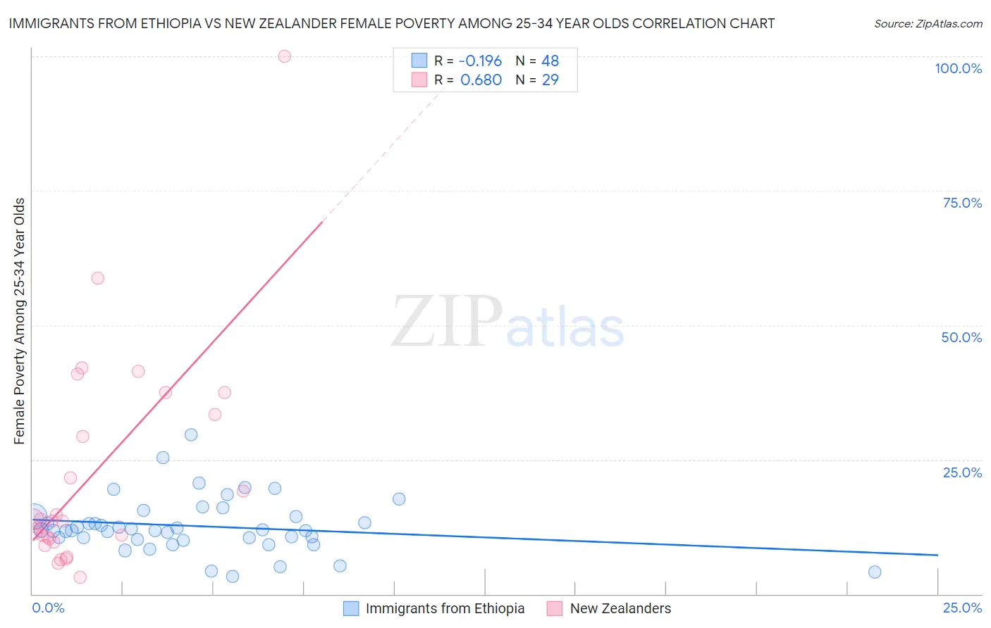 Immigrants from Ethiopia vs New Zealander Female Poverty Among 25-34 Year Olds