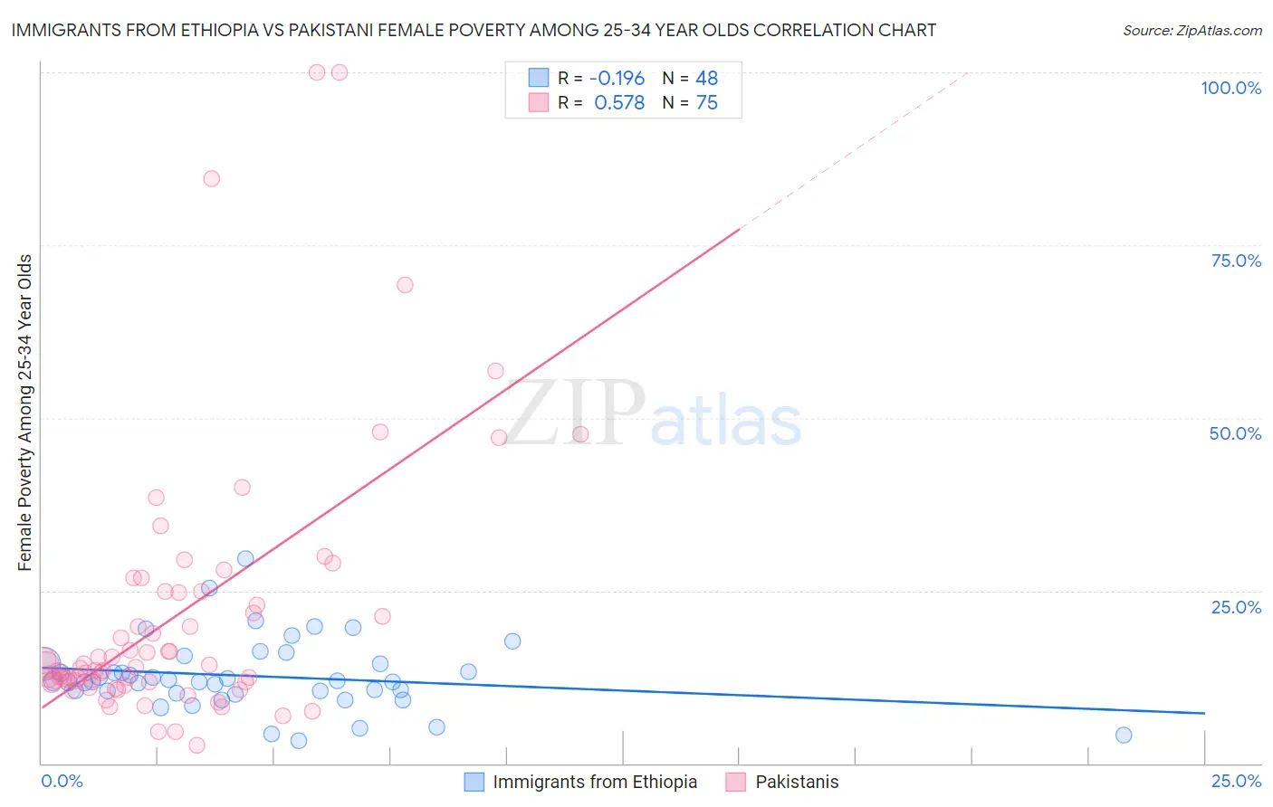 Immigrants from Ethiopia vs Pakistani Female Poverty Among 25-34 Year Olds