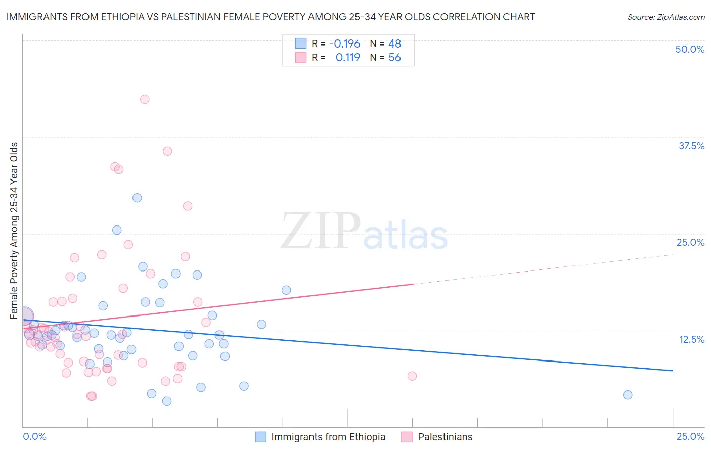 Immigrants from Ethiopia vs Palestinian Female Poverty Among 25-34 Year Olds