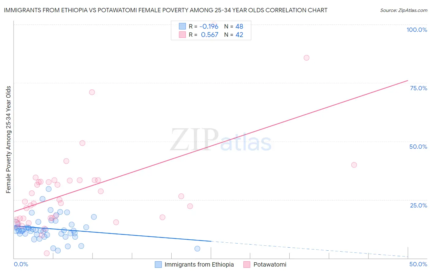 Immigrants from Ethiopia vs Potawatomi Female Poverty Among 25-34 Year Olds