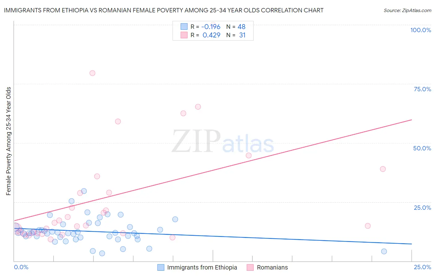 Immigrants from Ethiopia vs Romanian Female Poverty Among 25-34 Year Olds