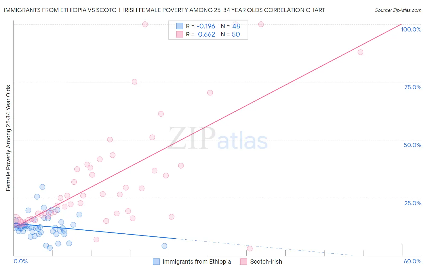 Immigrants from Ethiopia vs Scotch-Irish Female Poverty Among 25-34 Year Olds