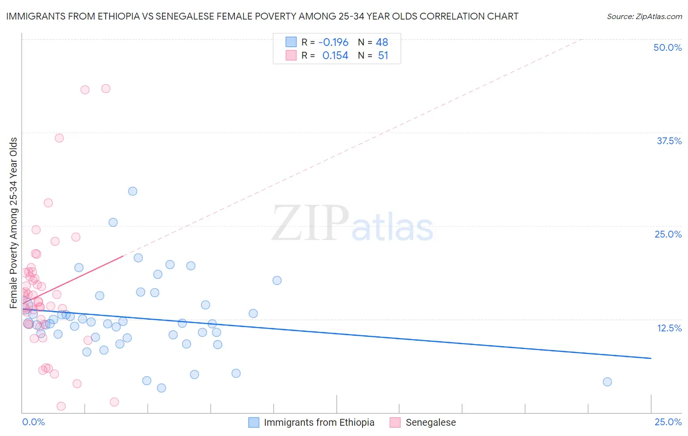 Immigrants from Ethiopia vs Senegalese Female Poverty Among 25-34 Year Olds
