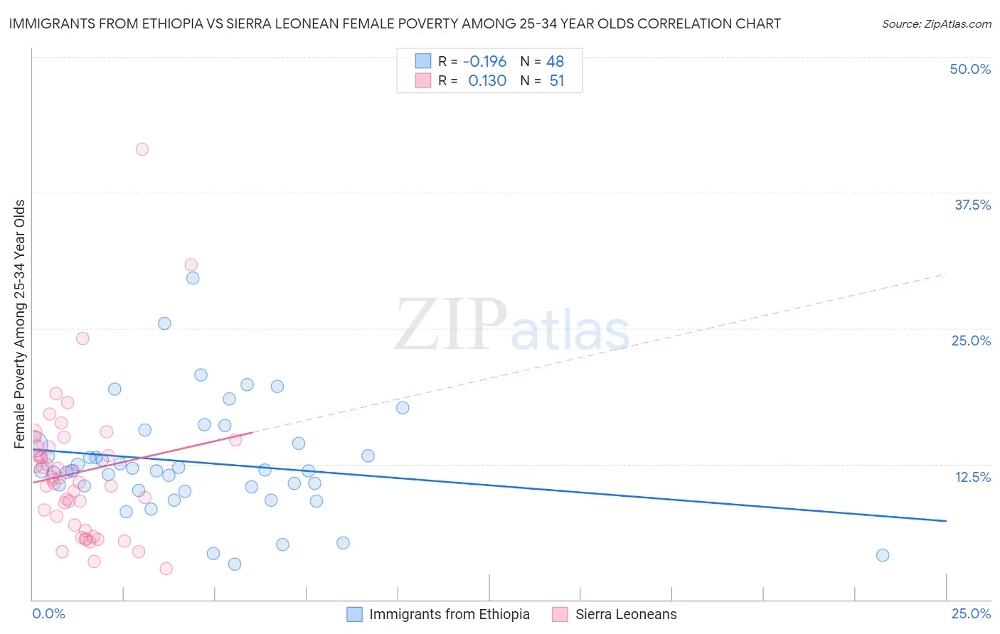 Immigrants from Ethiopia vs Sierra Leonean Female Poverty Among 25-34 Year Olds