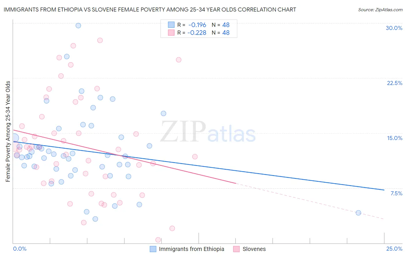 Immigrants from Ethiopia vs Slovene Female Poverty Among 25-34 Year Olds