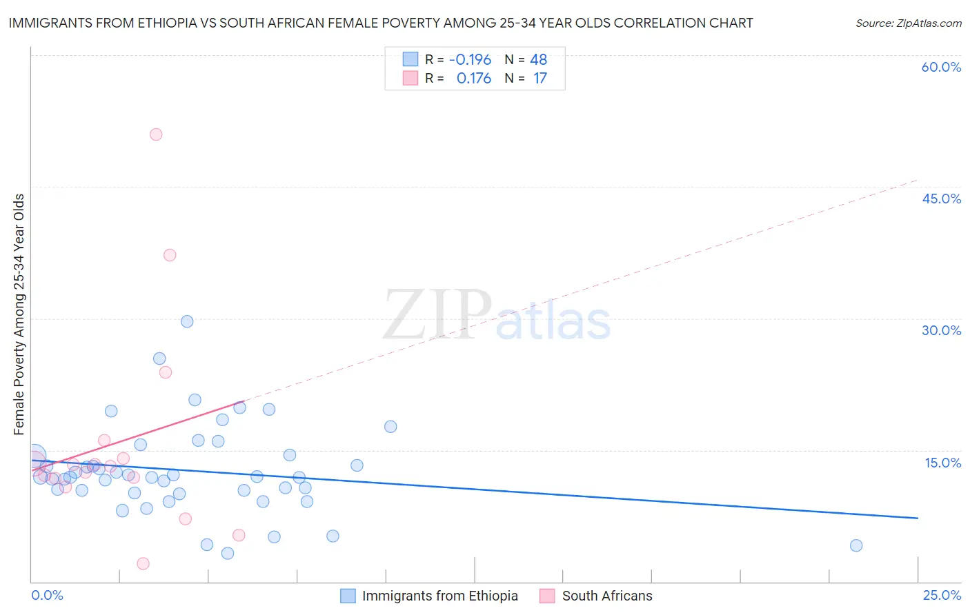 Immigrants from Ethiopia vs South African Female Poverty Among 25-34 Year Olds