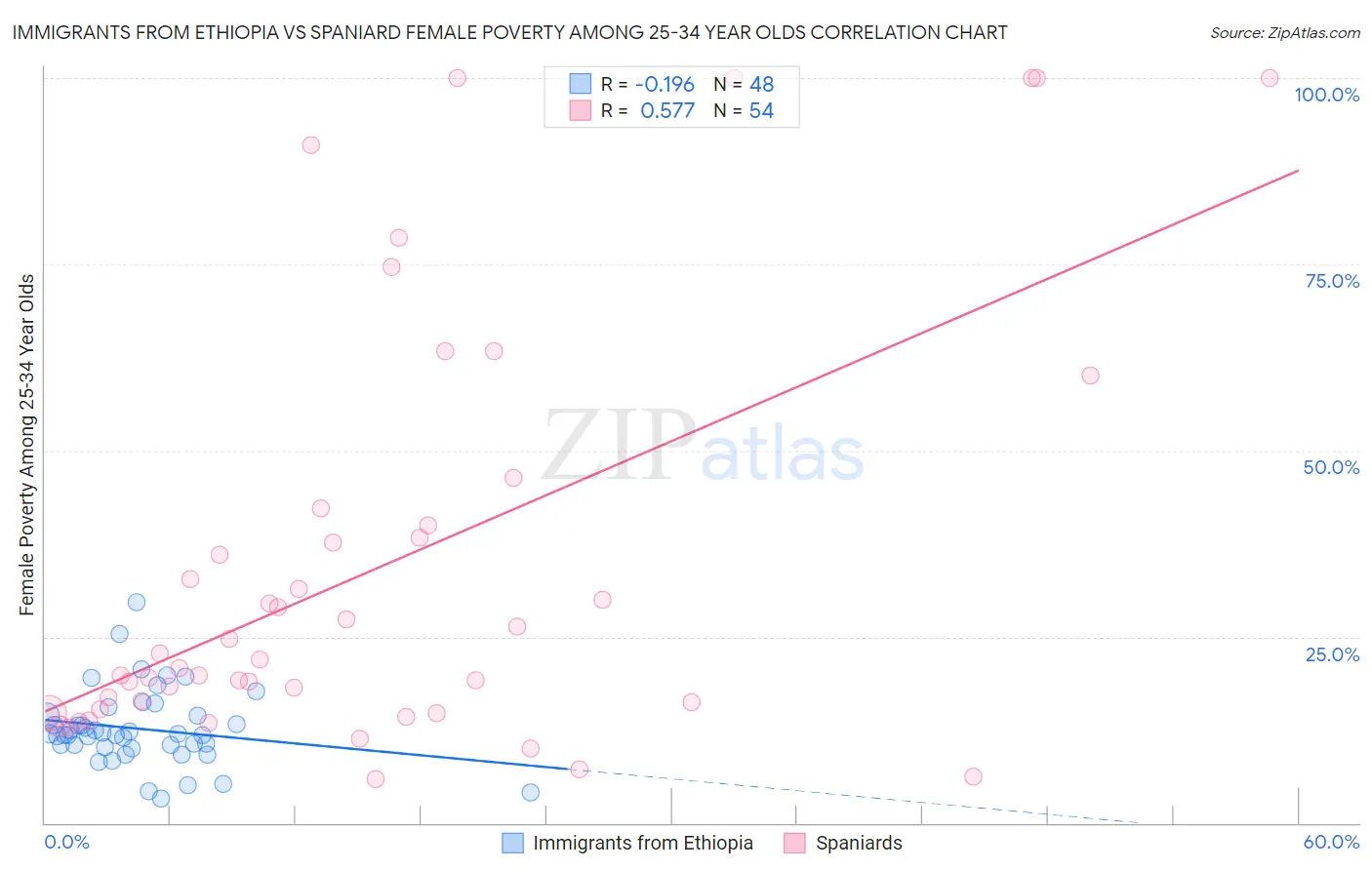 Immigrants from Ethiopia vs Spaniard Female Poverty Among 25-34 Year Olds