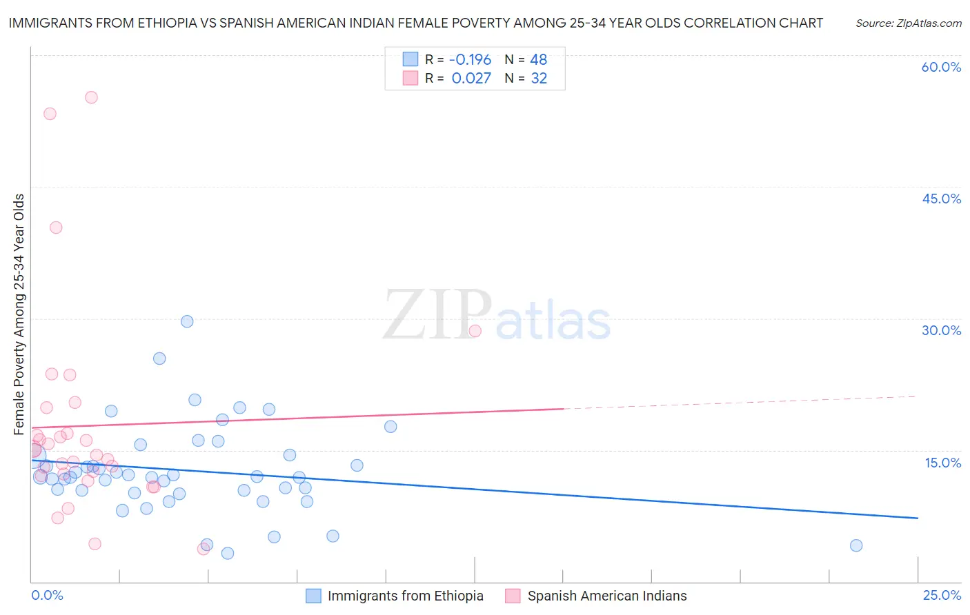 Immigrants from Ethiopia vs Spanish American Indian Female Poverty Among 25-34 Year Olds