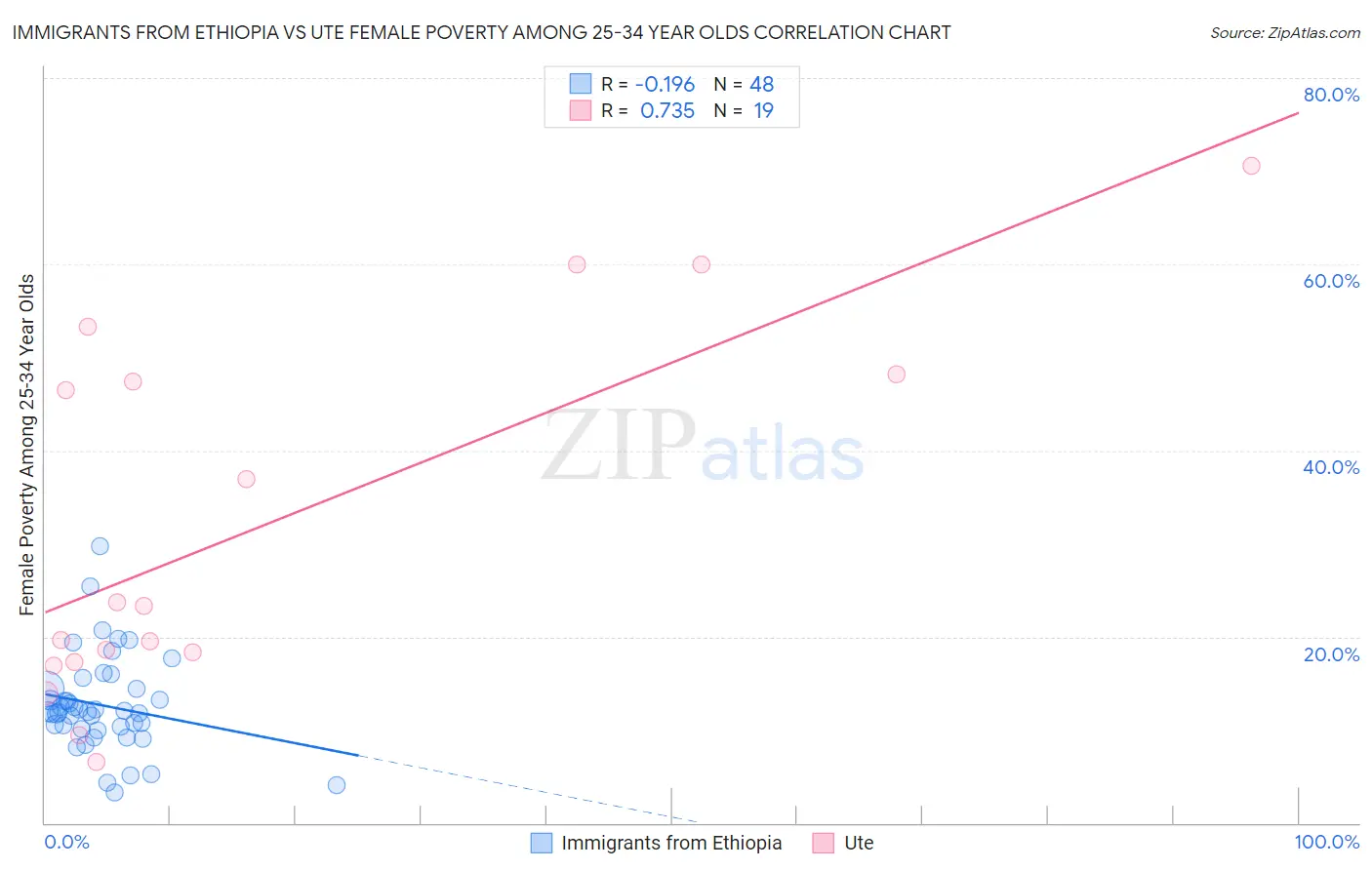 Immigrants from Ethiopia vs Ute Female Poverty Among 25-34 Year Olds