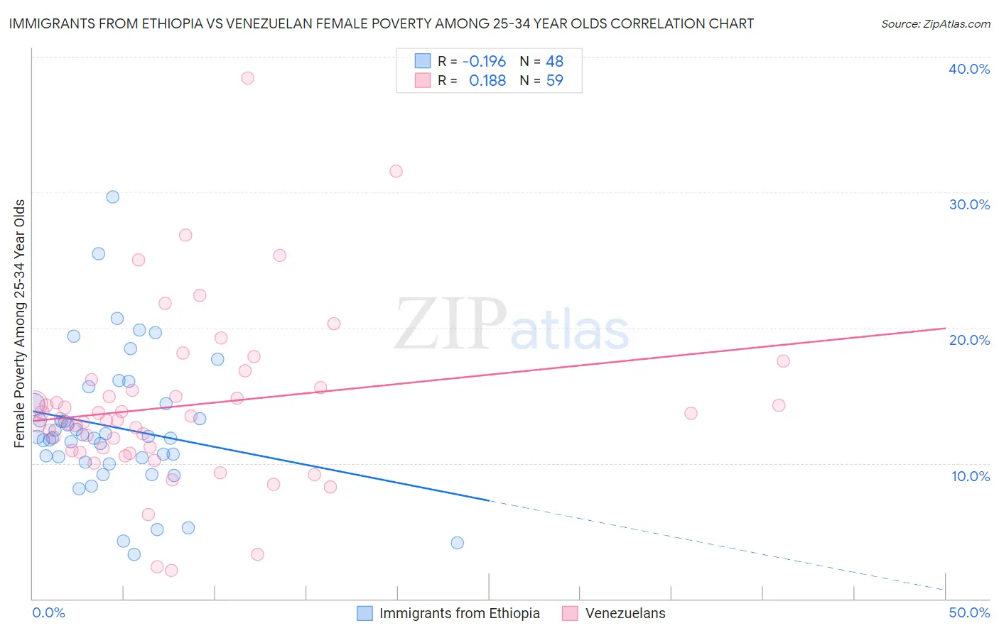 Immigrants from Ethiopia vs Venezuelan Female Poverty Among 25-34 Year Olds