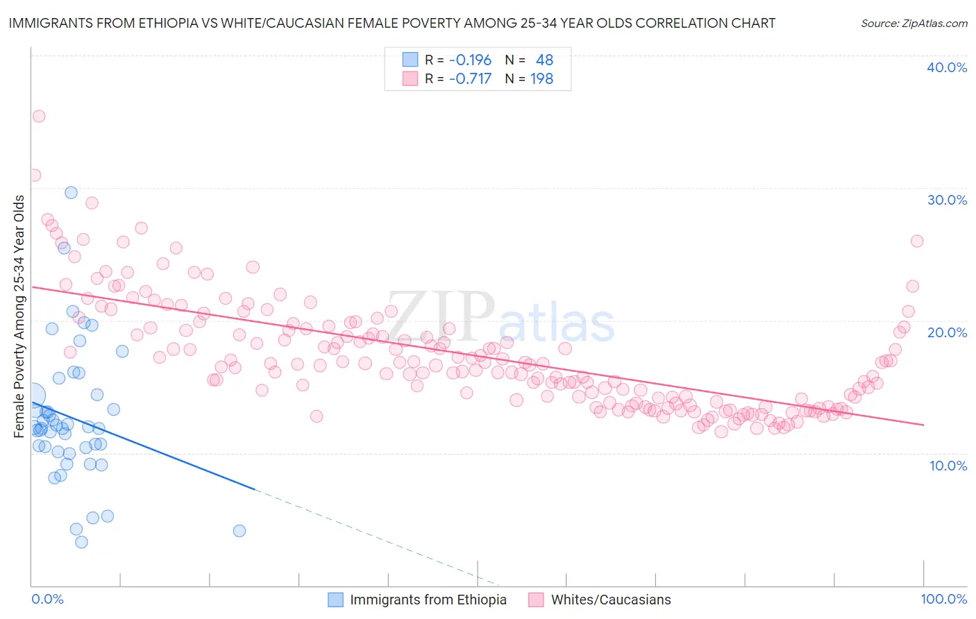 Immigrants from Ethiopia vs White/Caucasian Female Poverty Among 25-34 Year Olds