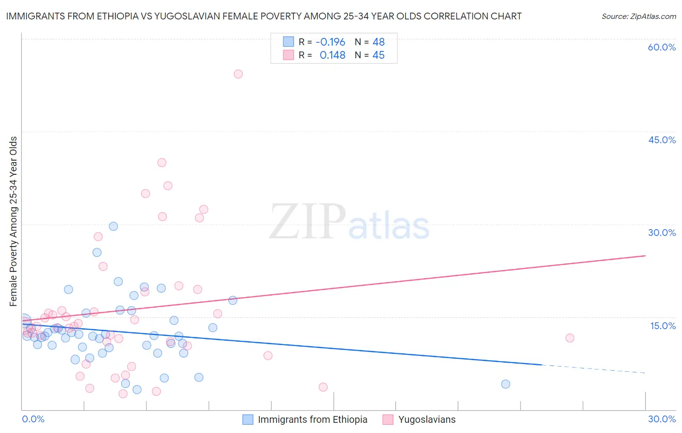 Immigrants from Ethiopia vs Yugoslavian Female Poverty Among 25-34 Year Olds