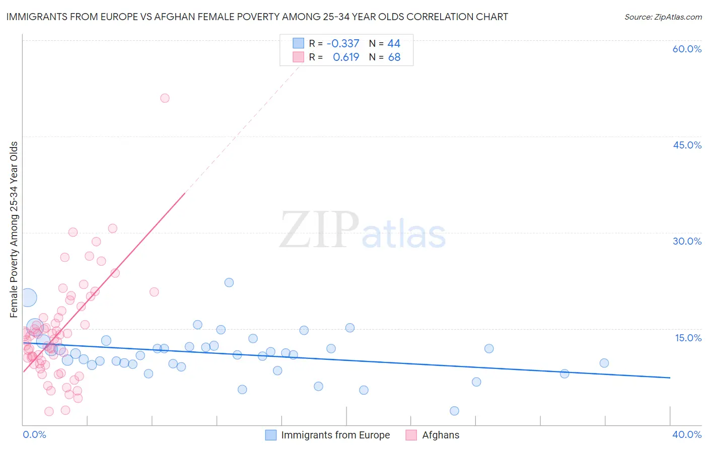 Immigrants from Europe vs Afghan Female Poverty Among 25-34 Year Olds