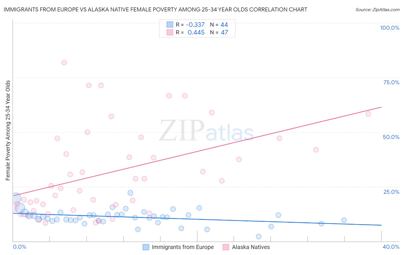 Immigrants from Europe vs Alaska Native Female Poverty Among 25-34 Year Olds