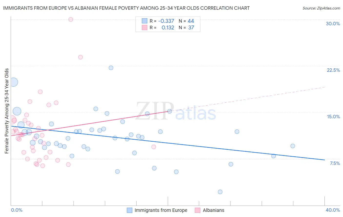 Immigrants from Europe vs Albanian Female Poverty Among 25-34 Year Olds