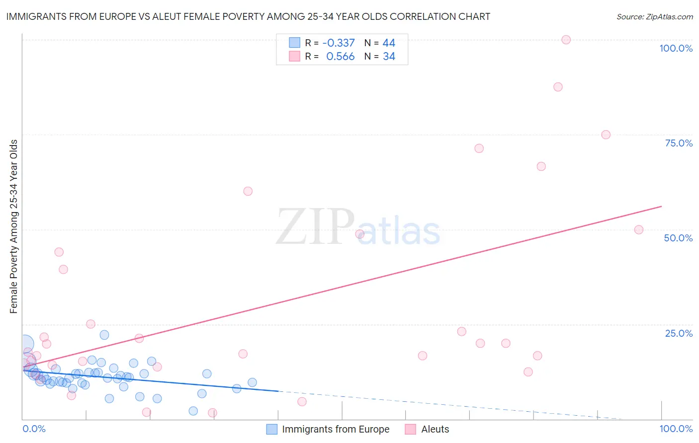 Immigrants from Europe vs Aleut Female Poverty Among 25-34 Year Olds