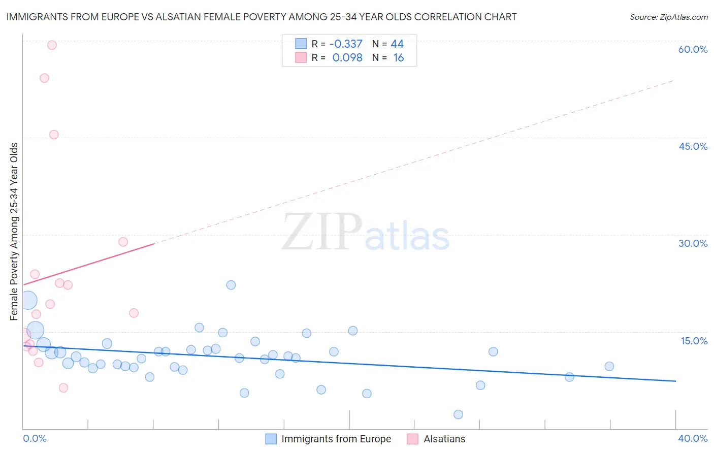 Immigrants from Europe vs Alsatian Female Poverty Among 25-34 Year Olds