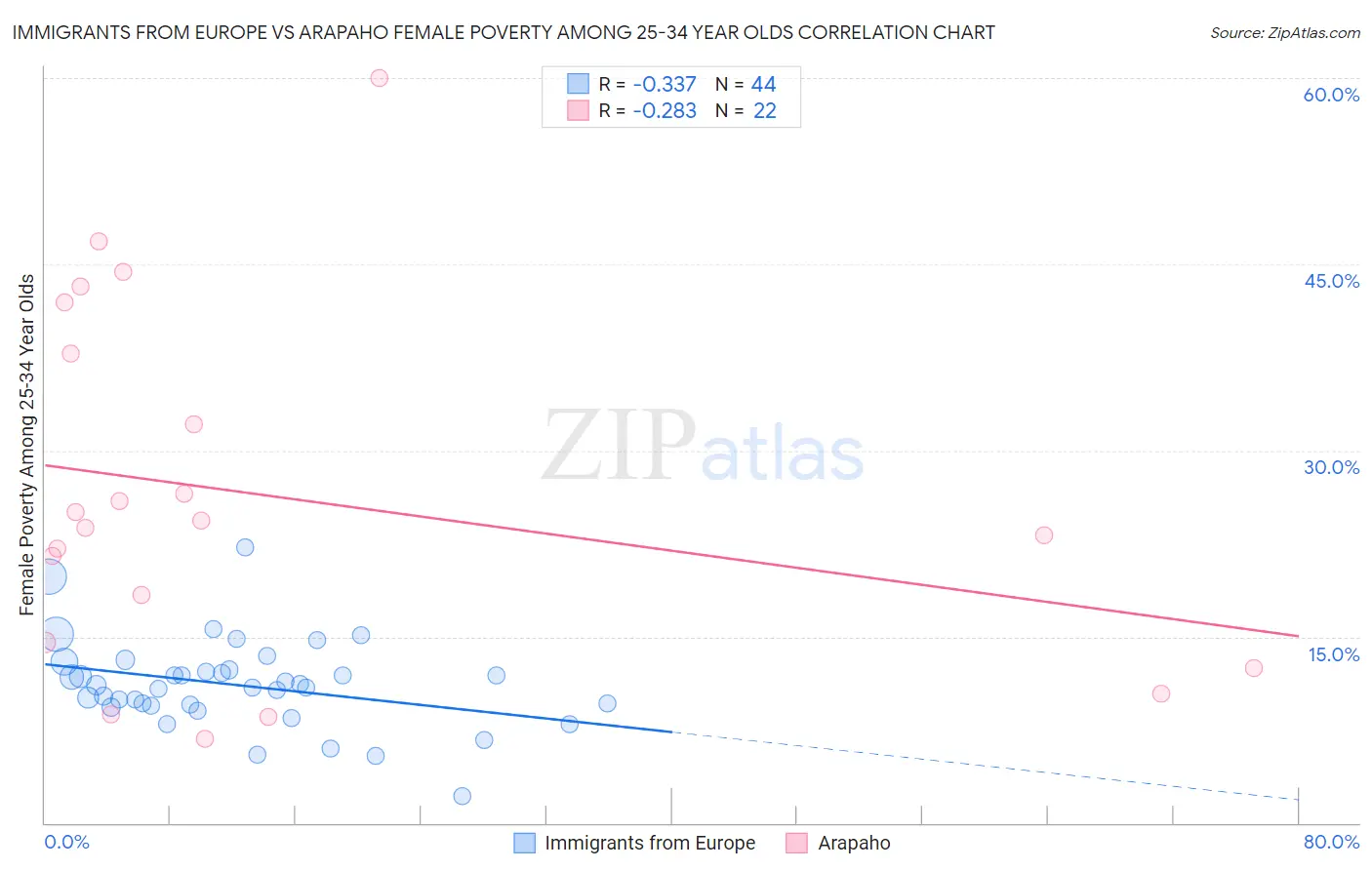 Immigrants from Europe vs Arapaho Female Poverty Among 25-34 Year Olds