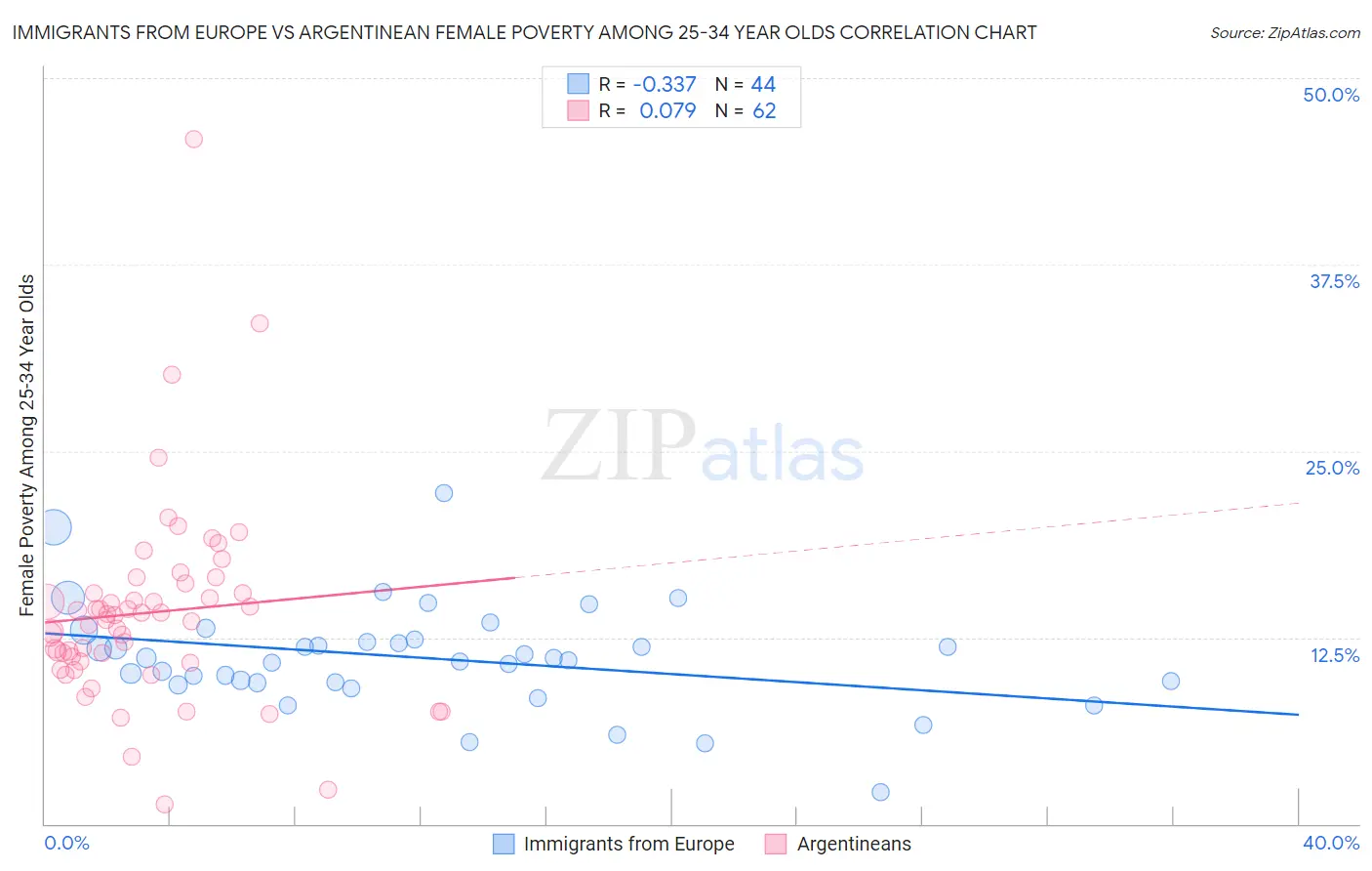 Immigrants from Europe vs Argentinean Female Poverty Among 25-34 Year Olds