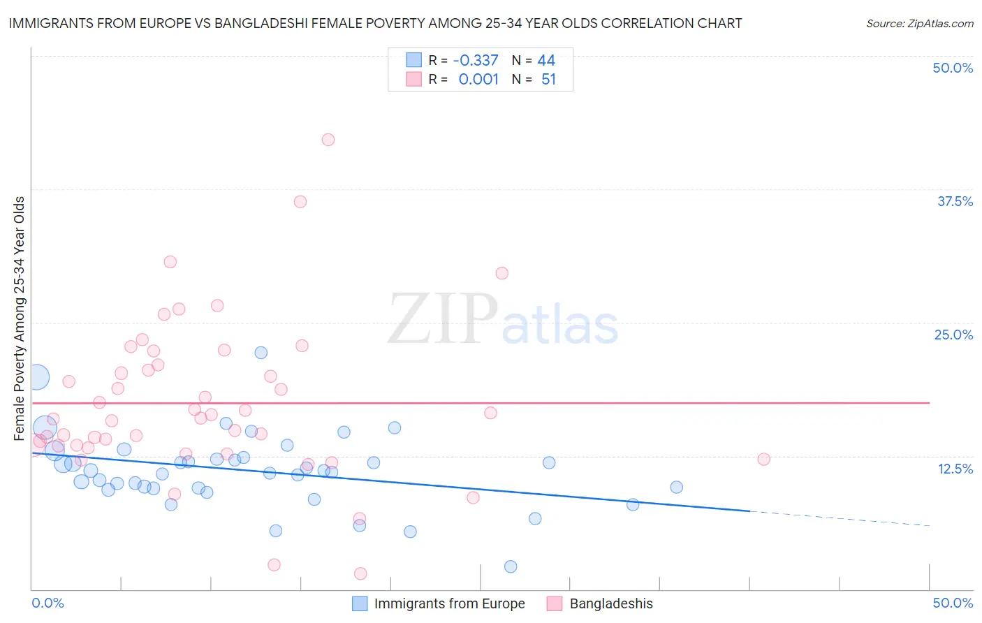 Immigrants from Europe vs Bangladeshi Female Poverty Among 25-34 Year Olds