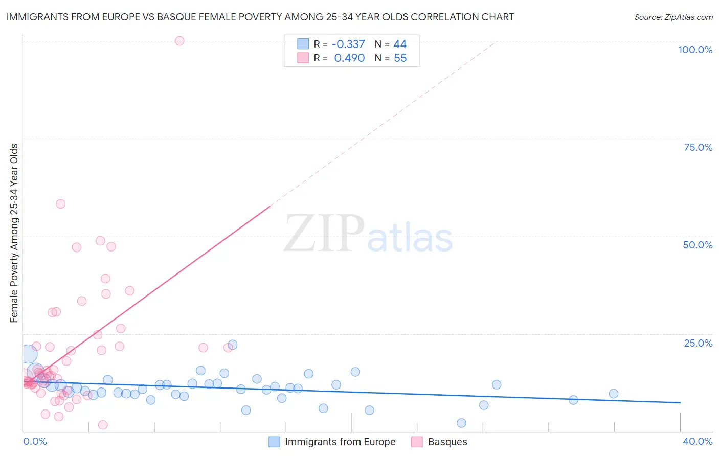 Immigrants from Europe vs Basque Female Poverty Among 25-34 Year Olds