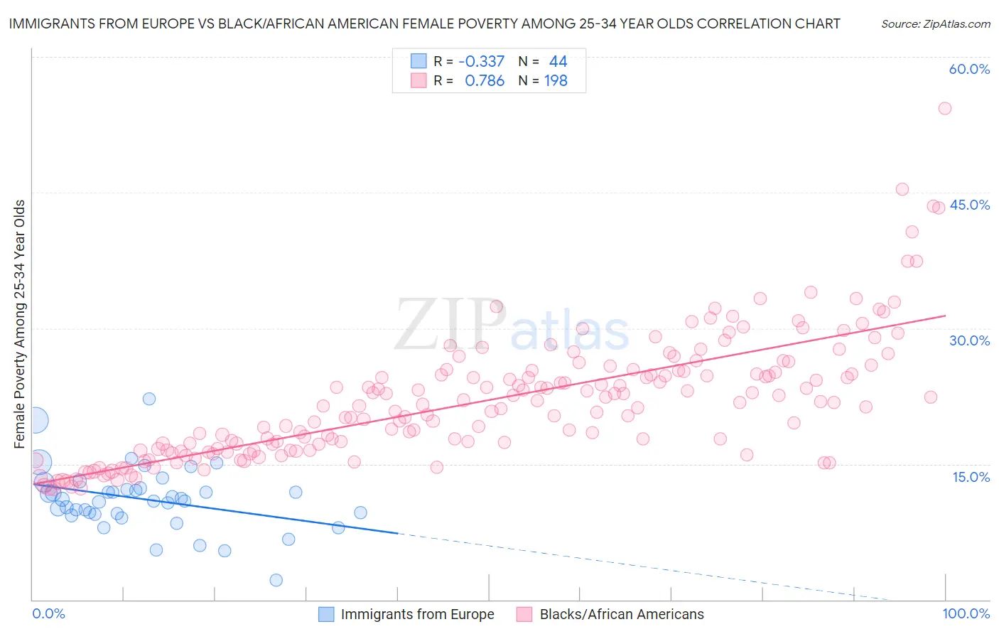 Immigrants from Europe vs Black/African American Female Poverty Among 25-34 Year Olds