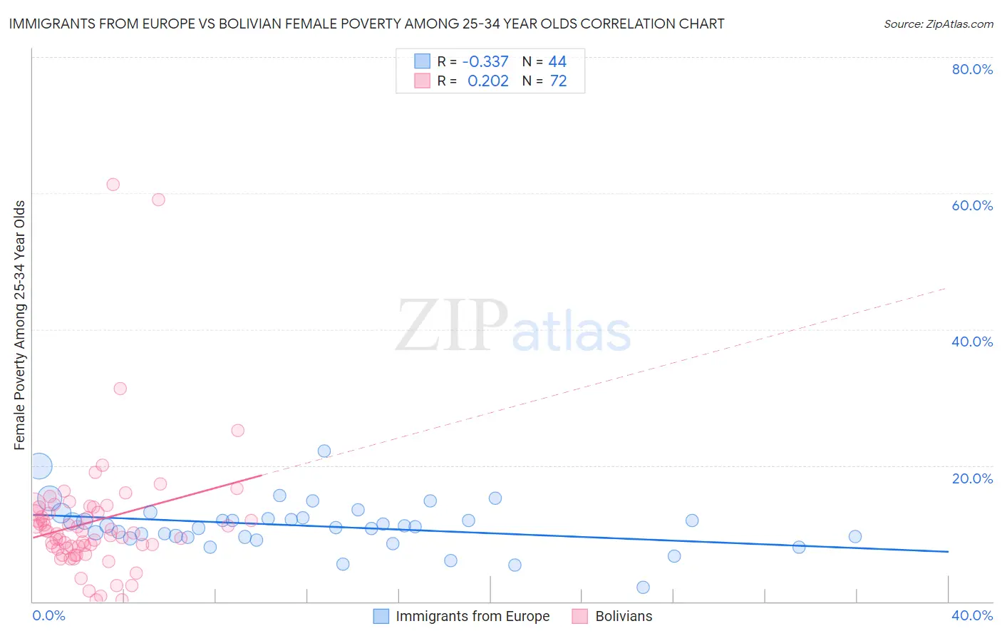 Immigrants from Europe vs Bolivian Female Poverty Among 25-34 Year Olds