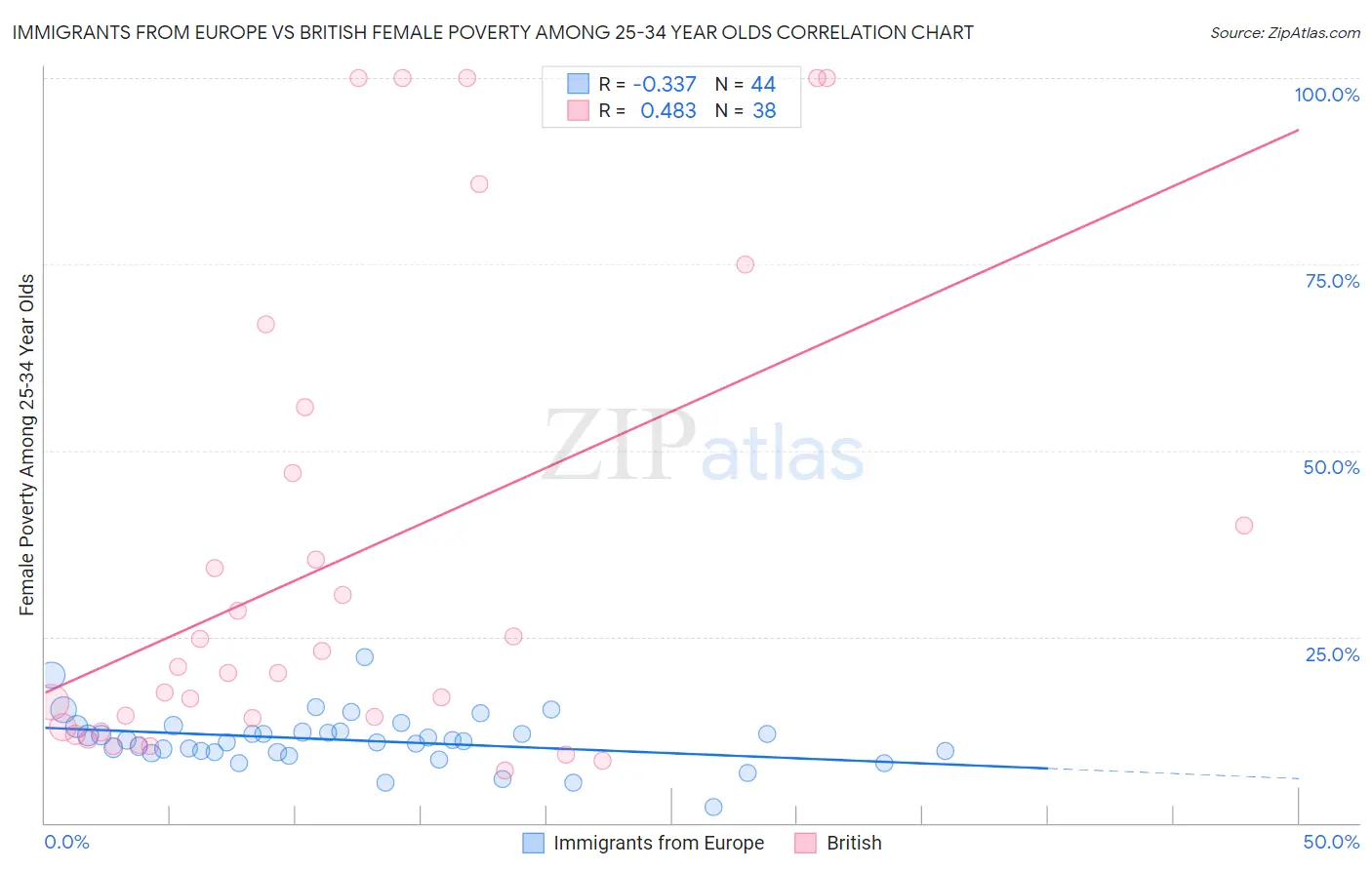 Immigrants from Europe vs British Female Poverty Among 25-34 Year Olds