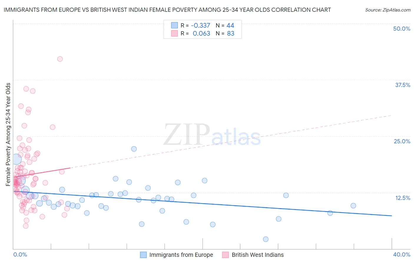 Immigrants from Europe vs British West Indian Female Poverty Among 25-34 Year Olds