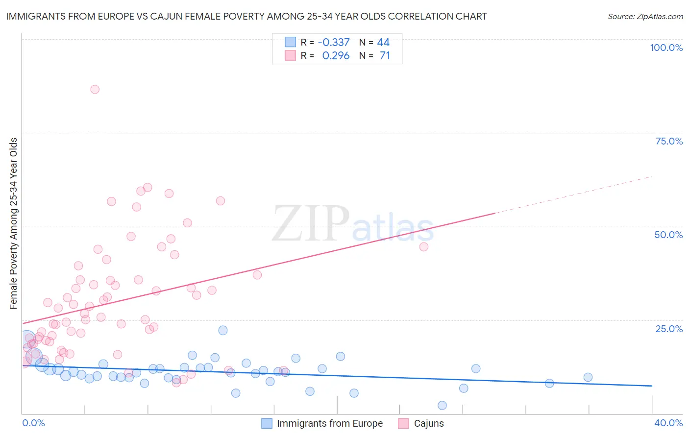 Immigrants from Europe vs Cajun Female Poverty Among 25-34 Year Olds