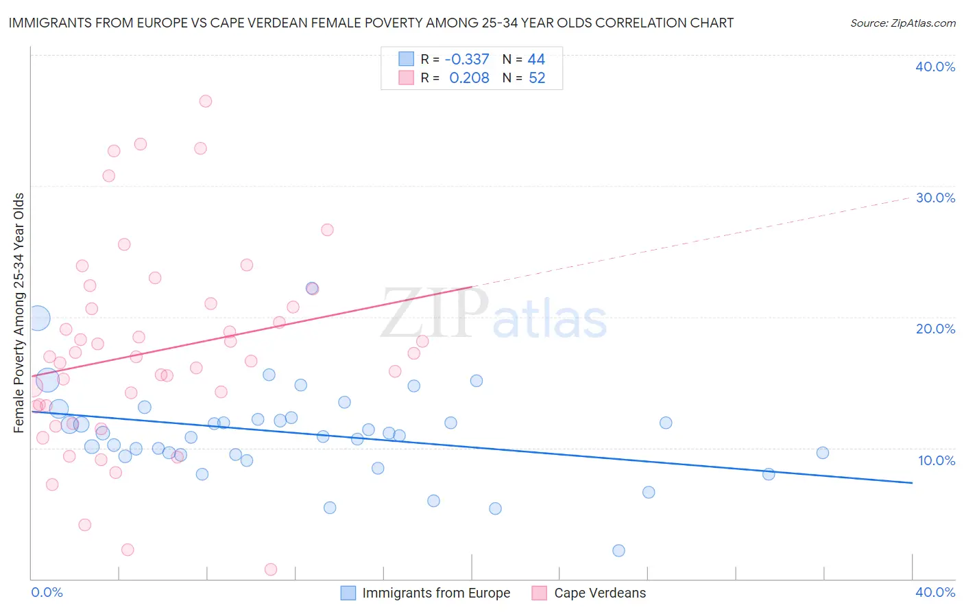 Immigrants from Europe vs Cape Verdean Female Poverty Among 25-34 Year Olds