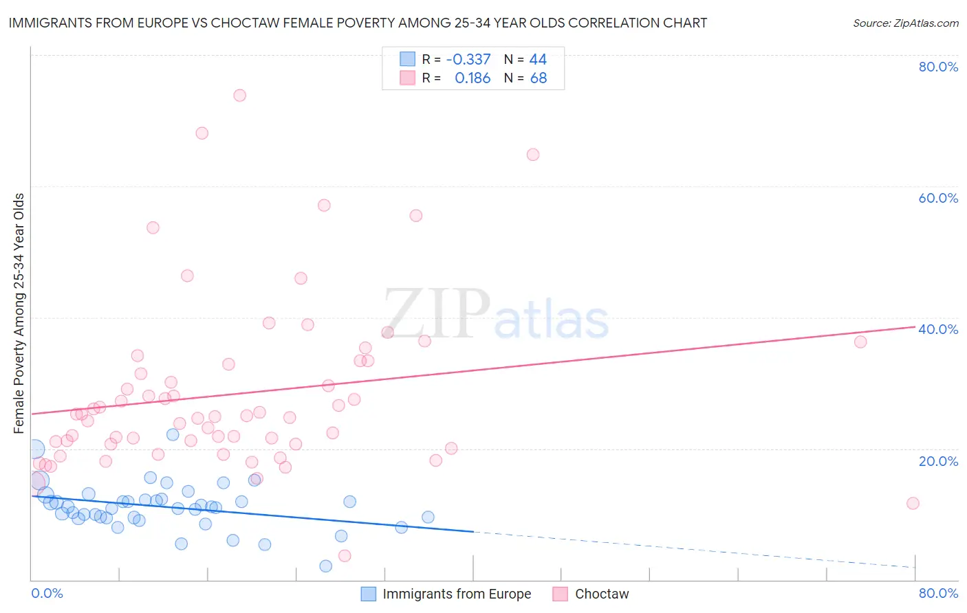 Immigrants from Europe vs Choctaw Female Poverty Among 25-34 Year Olds