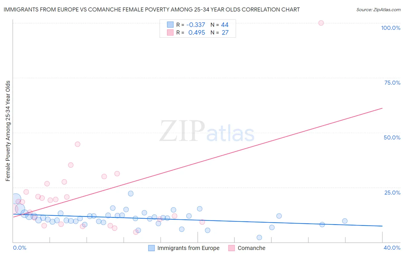 Immigrants from Europe vs Comanche Female Poverty Among 25-34 Year Olds