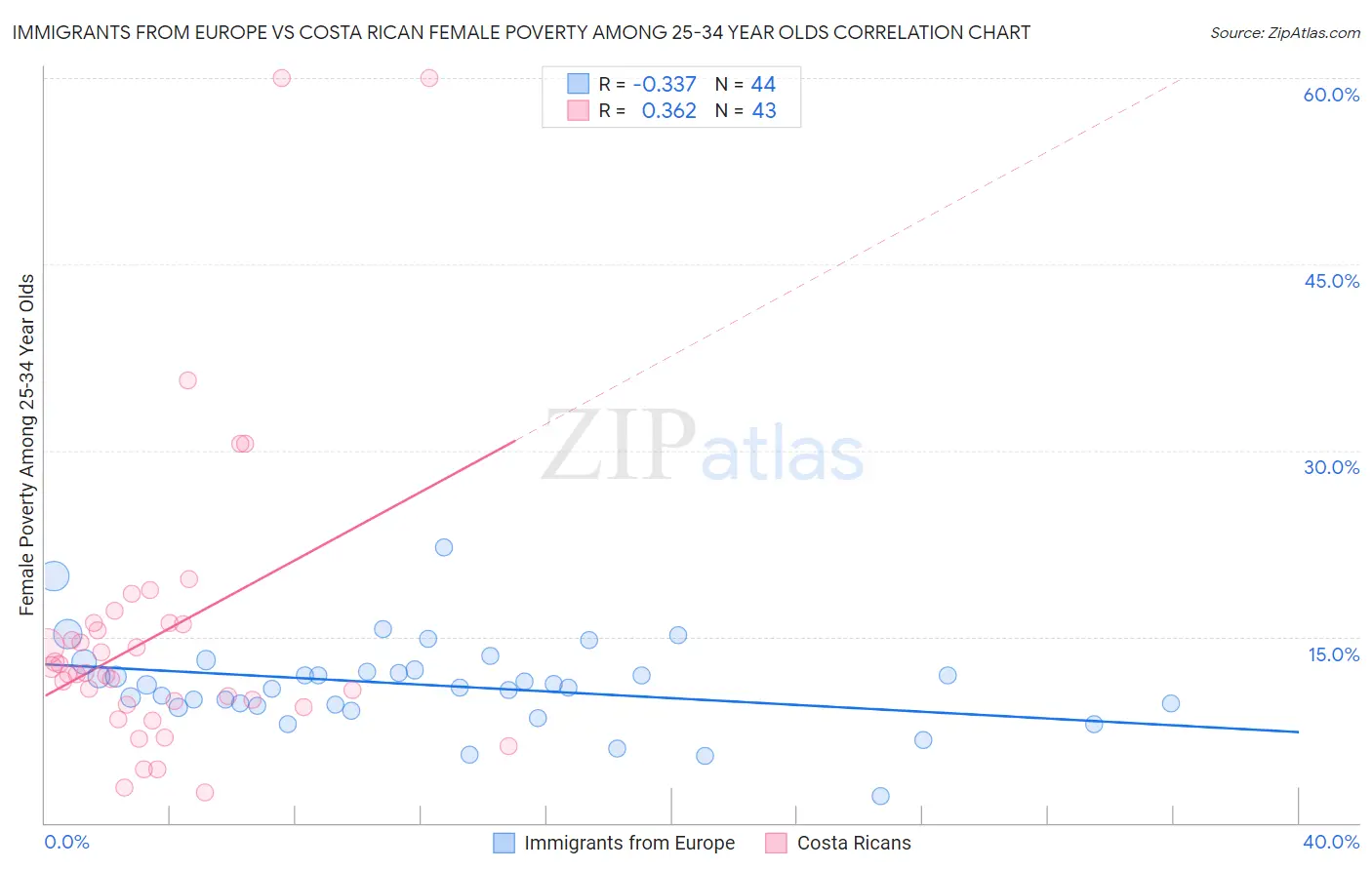 Immigrants from Europe vs Costa Rican Female Poverty Among 25-34 Year Olds