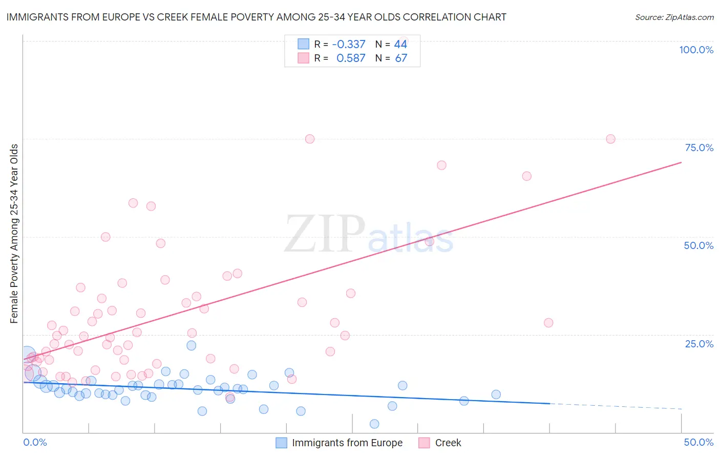 Immigrants from Europe vs Creek Female Poverty Among 25-34 Year Olds