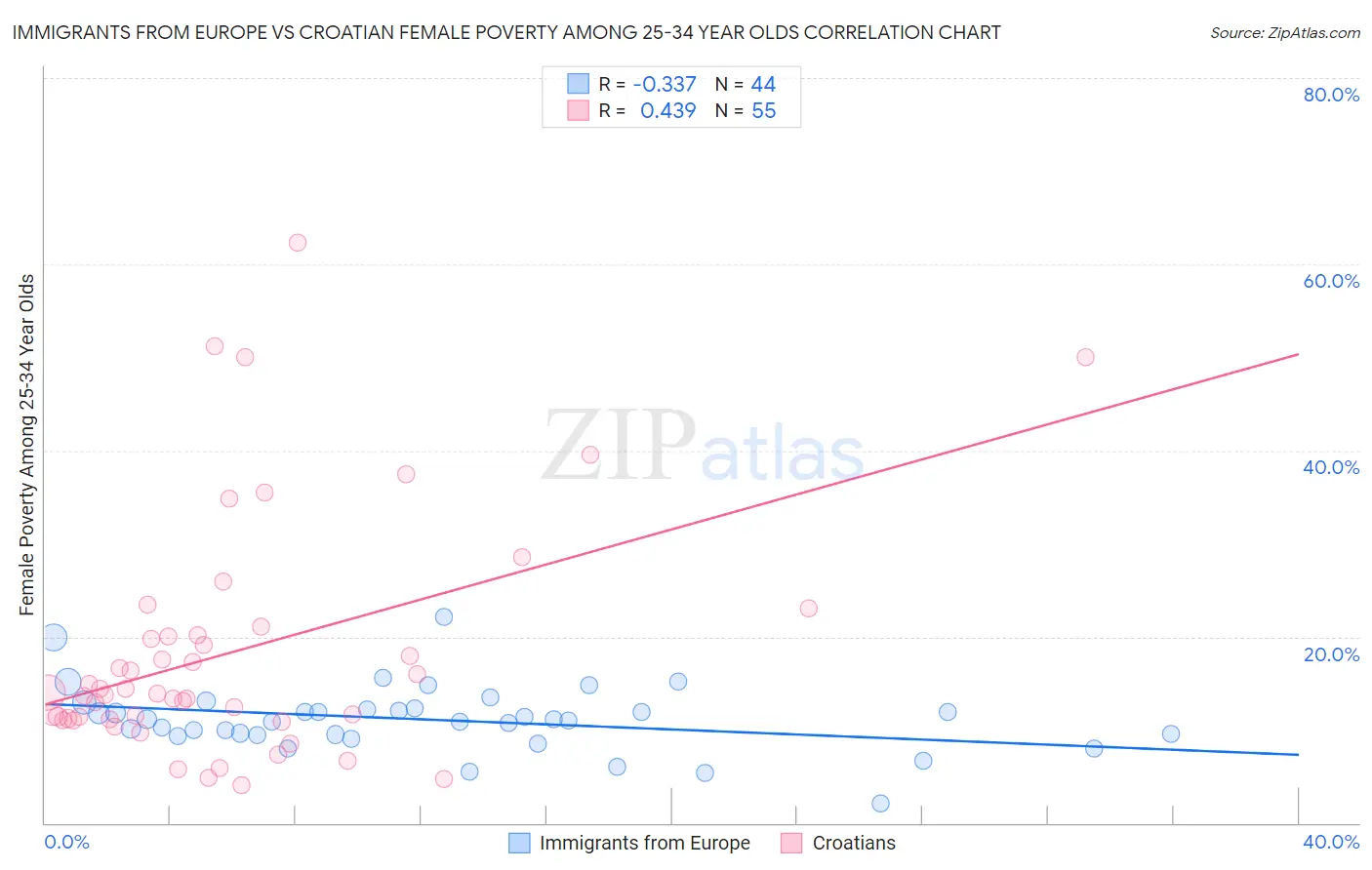 Immigrants from Europe vs Croatian Female Poverty Among 25-34 Year Olds