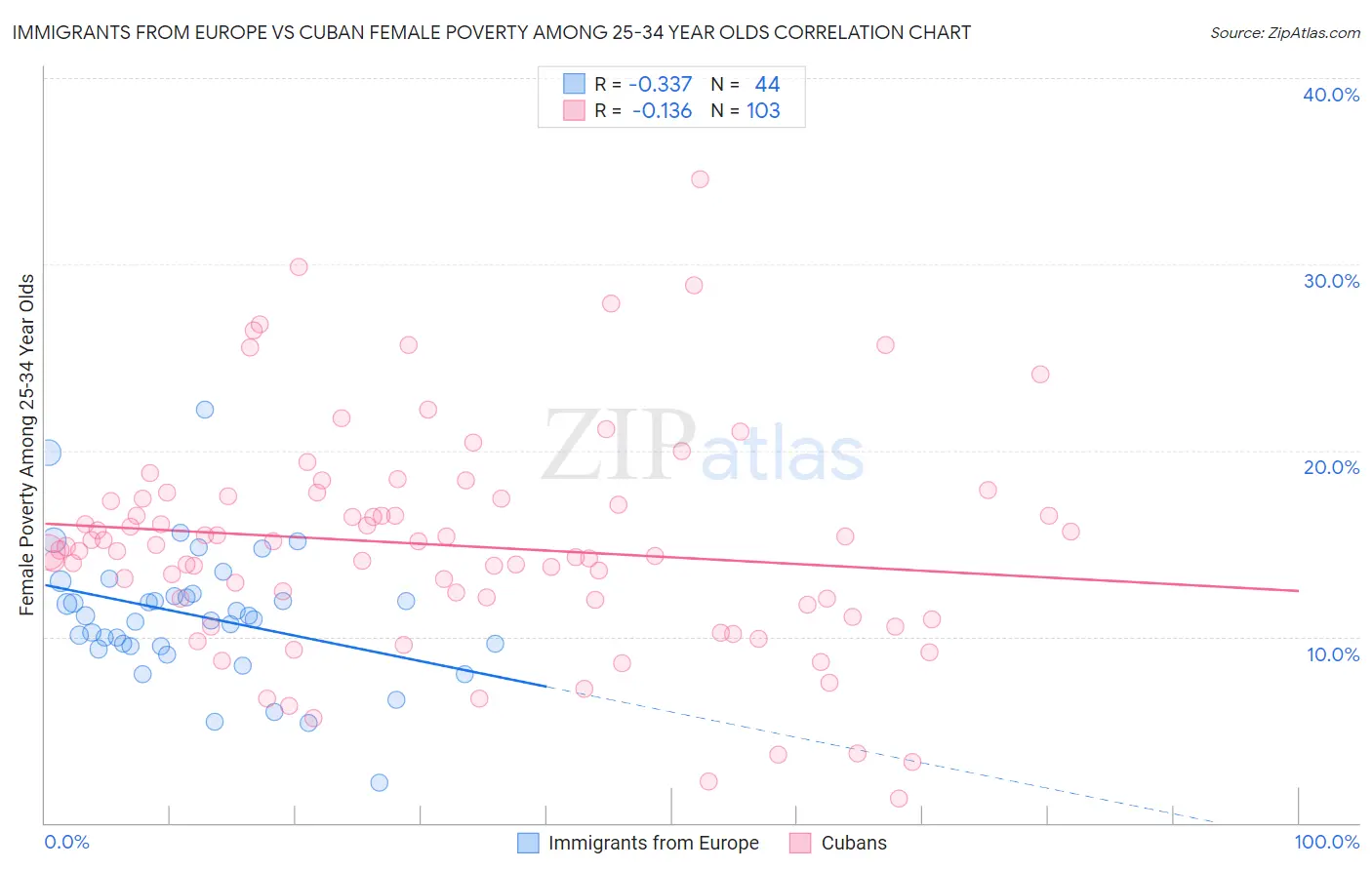 Immigrants from Europe vs Cuban Female Poverty Among 25-34 Year Olds