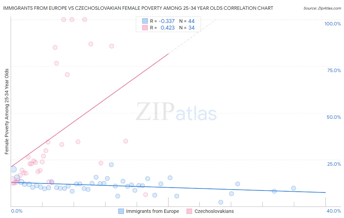 Immigrants from Europe vs Czechoslovakian Female Poverty Among 25-34 Year Olds