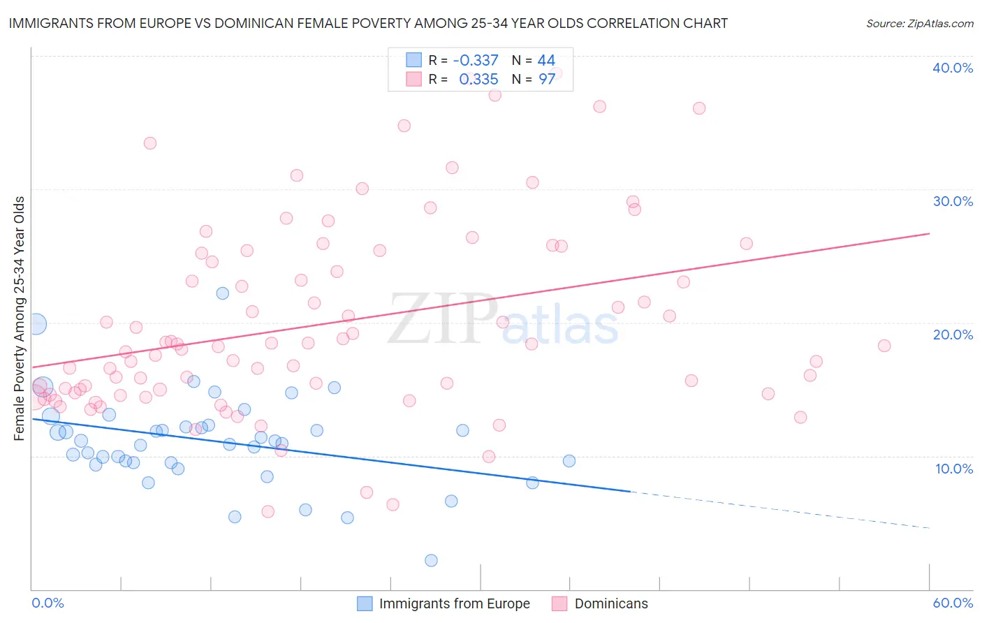 Immigrants from Europe vs Dominican Female Poverty Among 25-34 Year Olds