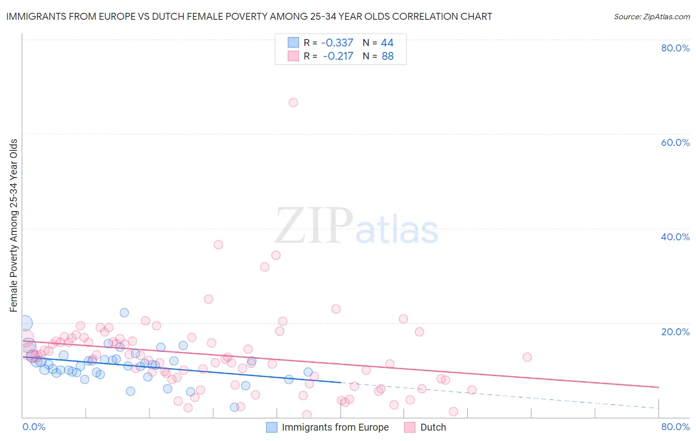 Immigrants from Europe vs Dutch Female Poverty Among 25-34 Year Olds