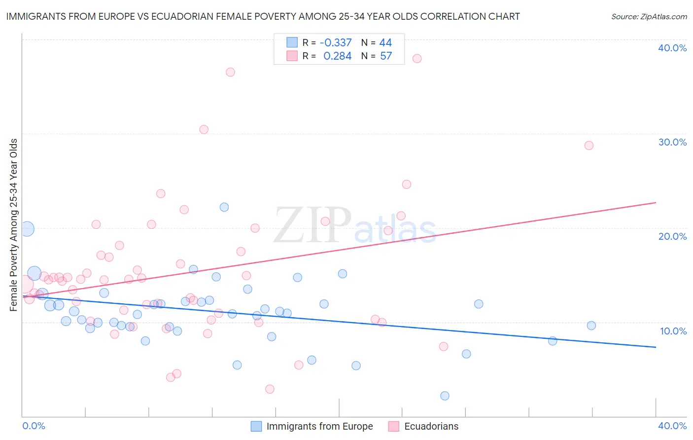 Immigrants from Europe vs Ecuadorian Female Poverty Among 25-34 Year Olds