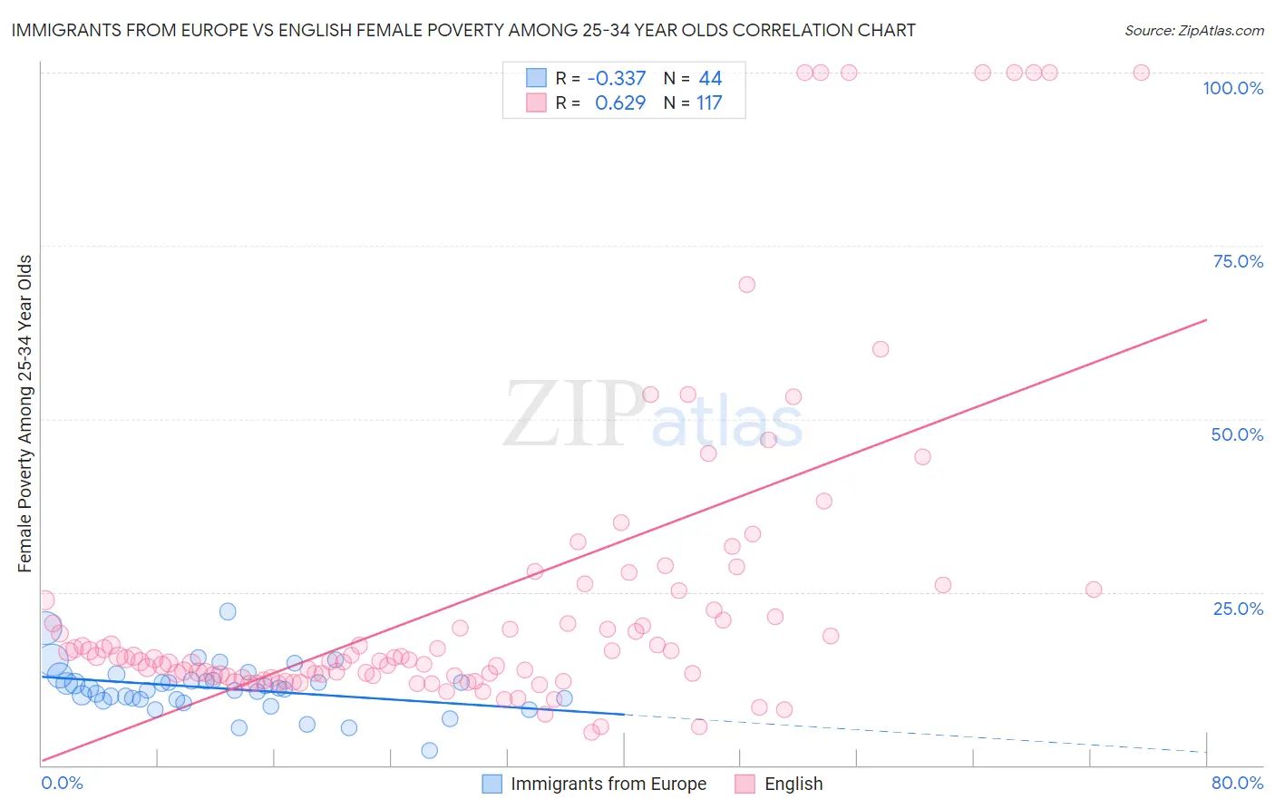 Immigrants from Europe vs English Female Poverty Among 25-34 Year Olds