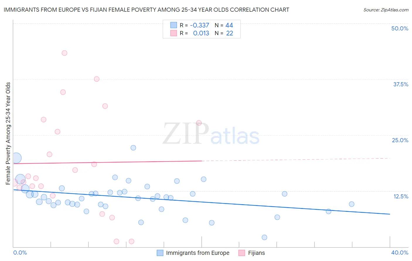 Immigrants from Europe vs Fijian Female Poverty Among 25-34 Year Olds